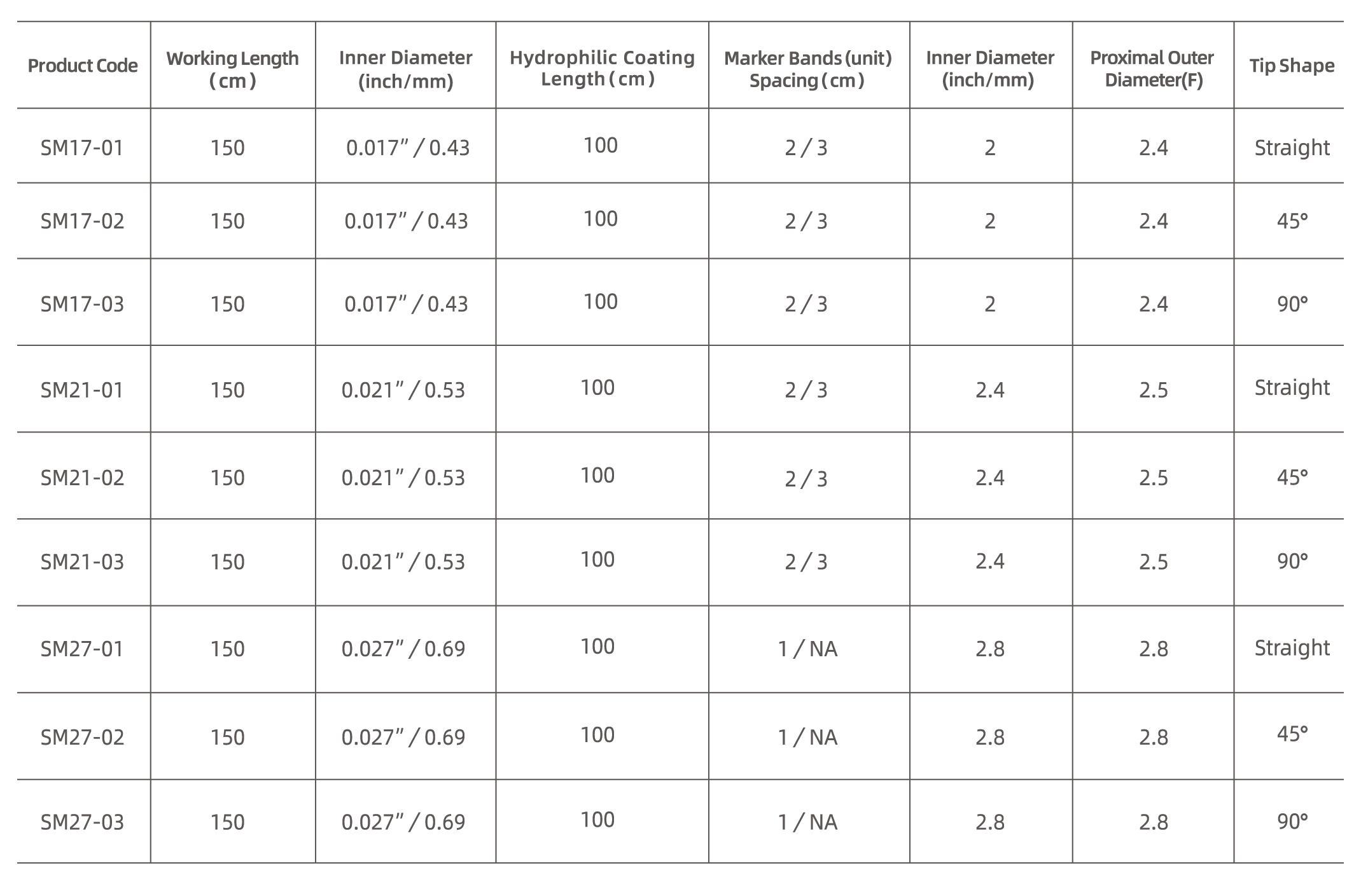 Rayline® Micro Catheter - SINOMED